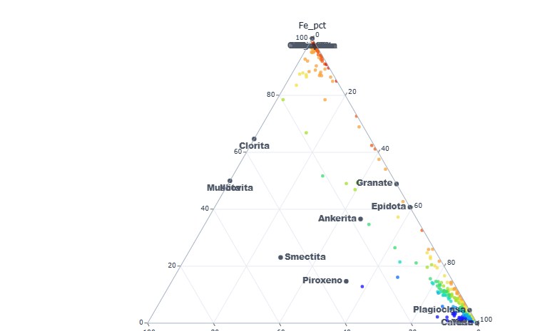 Diagrama ternario de balance mineral y zonación de alteración en GeoIA