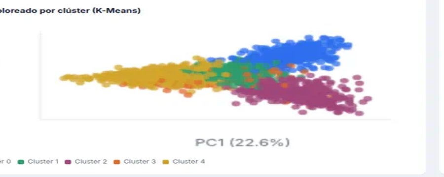 PCA y clústeres K-Means del módulo Dominios ML